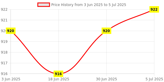 flipkart.com Ozocheck Smart Compressor Nebulizer Machine with Child & Adult Mask |One Button Operation Nebulizer Price History Graph from 3 Jun 2025 to 5 Jul 2025
