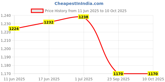 flipkart.com Ozocheck Truesense Blood Sugar Testing Strips Pack of 2, 100 Glucometer Strips Price History Graph from 11 Jun 2025 to 9 Oct 2025