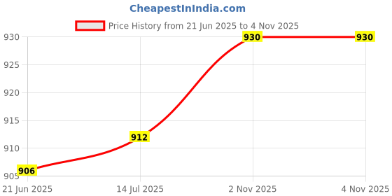 flipkart.com Ozomax BL-4356RT Hair Dryer Price History Graph from 21 Jun 2025 to 3 Nov 2025