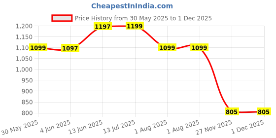 flipkart.com ozomax Oil and Wax Heater ozomax Price History Graph from 30 May 2025 to 1 Dec 2025