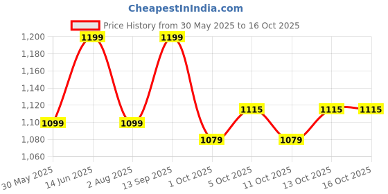 flipkart.com ozomax Wax Heater ozomax Price History Graph from 30 May 2025 to 13 Oct 2025