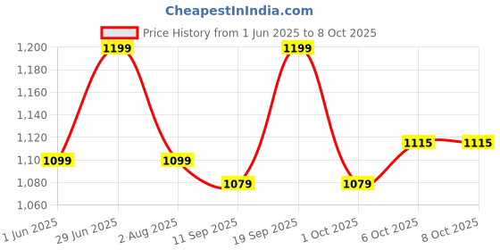 flipkart.com ozomax Wax Heater ozomax Price History Graph from 1 Jun 2025 to 8 Oct 2025