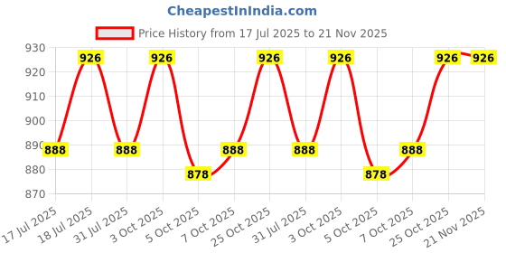 flipkart.com OZONE 10A Wifi Smart Plug with Energy Monitoring Suitable for small devices Smart Plug Smart Plug Price History Graph from 17 Jul 2025 to 21 Nov 2025