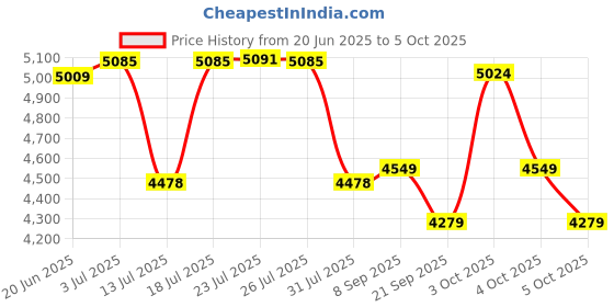 flipkart.com ozone 16.11 Litres Digital Safe Locker for Home & Office Digital Lock, 2-Way Unlocking Safe Locker ozone Price History Graph from 20 Jun 2025 to 5 Oct 2025
