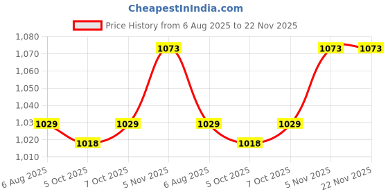flipkart.com OZONE 16A Wifi Smart Plug with Energy Monitoring Suitable for large devices Smart Plug Smart Plug Price History Graph from 6 Aug 2025 to 22 Nov 2025