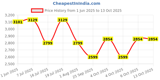 flipkart.com ozone 2.28 liter Personal Safe Locker for home | Electronic Locking | Passwrod Access Safe Locker ozone Price History Graph from 1 Jun 2025 to 12 Oct 2025