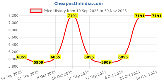 flipkart.com ozone 26.4 Litres Electronic Safe Locker For Home Safe Locker ozone Price History Graph from 10 Sep 2025 to 30 Nov 2025