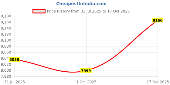 flipkart.com ozone 34.94 Liter Digital Locker for home and office | Black Safe Locker ozone Price History Graph from 31 Jul 2025 to 17 Oct 2025