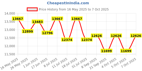 flipkart.com ozone 40.8L Fingerprint Safe Locker with 3-in-1 Unlock, 2-Year Warranty, 21.3kg. Safe Locker ozone Price History Graph from 16 May 2025 to 7 Oct 2025