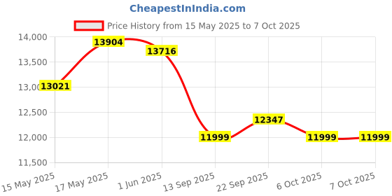 flipkart.com ozone 40L Fingerprint Safe Locker with 3-in-1 Unlock, 2-Year Warranty, 20.4kg. Safe Locker ozone Price History Graph from 15 May 2025 to 6 Oct 2025