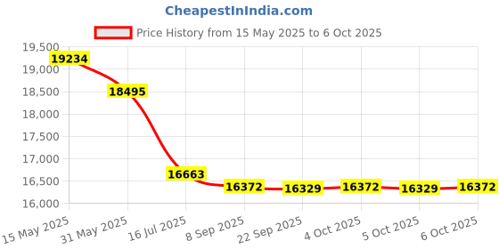 flipkart.com ozone 45 Ltrs WiFi Safe Locker for Home & Office | App Notifications | Black Safe Locker ozone Price History Graph from 15 May 2025 to 6 Oct 2025