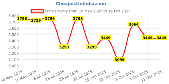 flipkart.com ozone 5.28 liter Personal Safe Locker for Home | Electronic Locking | Password Access Safe Locker ozone Price History Graph from 16 May 2025 to 10 Oct 2025