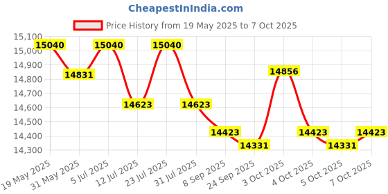flipkart.com ozone 55 Litres Biometric safe locker for home Safe Locker ozone Price History Graph from 19 May 2025 to 7 Oct 2025