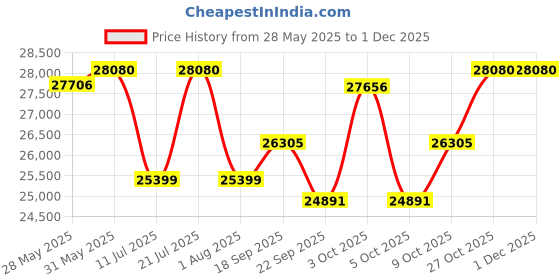 flipkart.com ozone 78 Ltrs Anti-burglary Manual Locker for Home & Office | Safe Locker ozone Price History Graph from 28 May 2025 to 30 Nov 2025