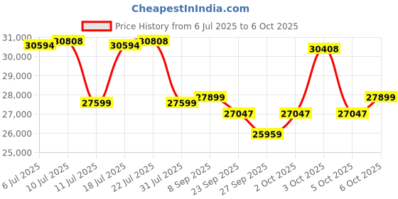 flipkart.com ozone 78 Ltrs Heavy Biomatric Anti-theft Safe Locker for Home & Office | 3-way Access Safe Locker ozone Price History Graph from 6 Jul 2025 to 6 Oct 2025