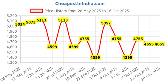 flipkart.com ozone 9.2 Ltrs Digital Locker For Cash, Jewellery | Black Safe Locker ozone Price History Graph from 28 May 2025 to 16 Oct 2025