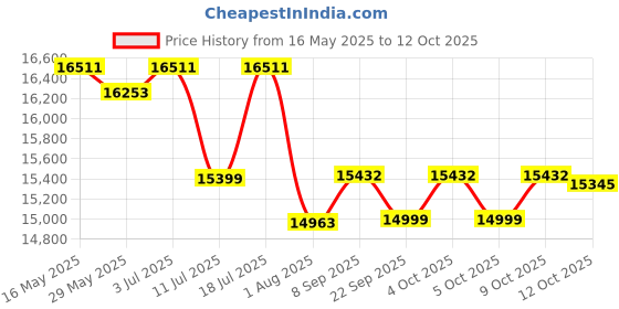 flipkart.com ozone 95.4 Ltrs Digital Locker for Cash, Jewellery and Documents | Black Safe Locker ozone Price History Graph from 16 May 2025 to 12 Oct 2025