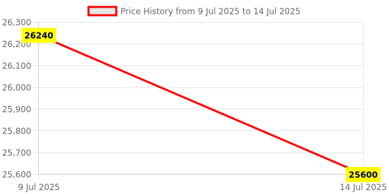flipkart.com OZONE Biometric Digital 5 in 1 Multi Functional Smart Door Lock Price History Graph from 9 Jul 2025 to 14 Jul 2025