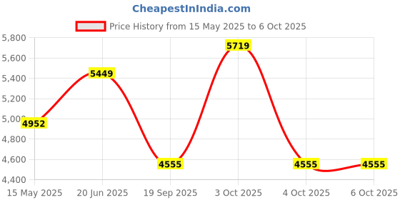 flipkart.com ozone Cabinet for Home & Office with 2-way Access | (Grey, 9.2 Ltrs.) Safe Locker ozone Price History Graph from 15 May 2025 to 6 Oct 2025