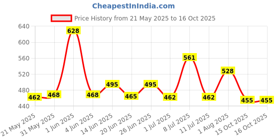 flipkart.com ozone D Tan Facial Cleanser with the Goodness of Cucumber, Milk & Shea Butter ozone Price History Graph from 21 May 2025 to 15 Oct 2025