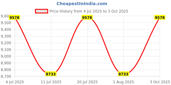 flipkart.com ozone Digital Safe Locker for Home & Office with 2-way Access | (Black, 26.3 Ltrs.) Safe Locker ozone Price History Graph from 4 Jul 2025 to 3 Oct 2025