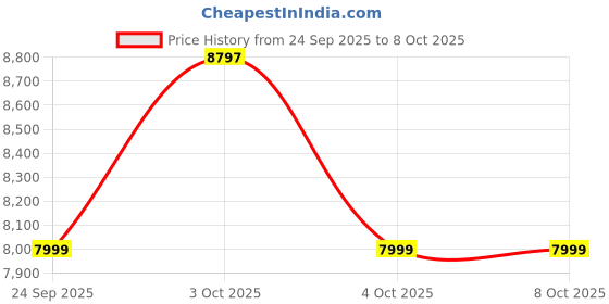 flipkart.com OZONE Fingerprint, RFID Card, Password Access, Mobile App Control, Voice-Guided Operation, Anti-Theft System, 20-65mm Door Thickness, Black Smart Door Lock Price History Graph from 24 Sep 2025 to 8 Oct 2025