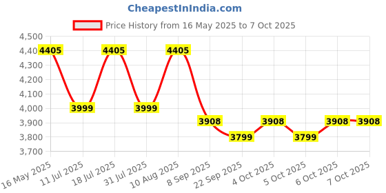 flipkart.com ozone for Home & Office with 2-way Access | (Black, 7.9 Ltrs.) Safe Locker ozone Price History Graph from 16 May 2025 to 6 Oct 2025