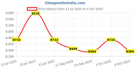 flipkart.com ozone Home & Office with 2-way Access | (Grey, 26.3 Ltrs.) Safe Locker ozone Price History Graph from 13 Jul 2025 to 4 Oct 2025