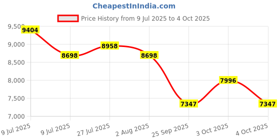 flipkart.com ozone Home & Office with 3-way Access | (Black, 16 Ltrs.) Safe Locker ozone Price History Graph from 9 Jul 2025 to 4 Oct 2025