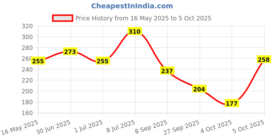 flipkart.com OZONE Instant Glo Bleach with the Goodness of Aloe Vera & Turmeric Price History Graph from 16 May 2025 to 5 Oct 2025