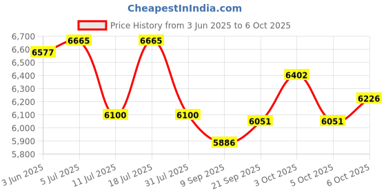 flipkart.com ozone Laptop for Hotel with 2-way Access | (Black, 26.4 Ltrs.) Safe Locker ozone Price History Graph from 3 Jun 2025 to 6 Oct 2025