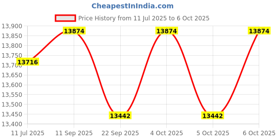 flipkart.com ozone Mechanical for Home & Office | (Black, 40 Ltrs.) Safe Locker ozone Price History Graph from 11 Jul 2025 to 6 Oct 2025
