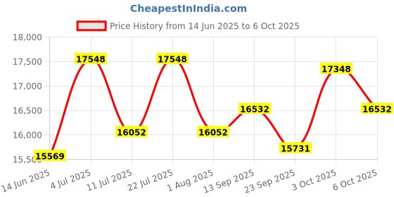 flipkart.com ozone Mechanical for Home & Office | (Black, 55 Ltrs.) Safe Locker ozone Price History Graph from 14 Jun 2025 to 6 Oct 2025