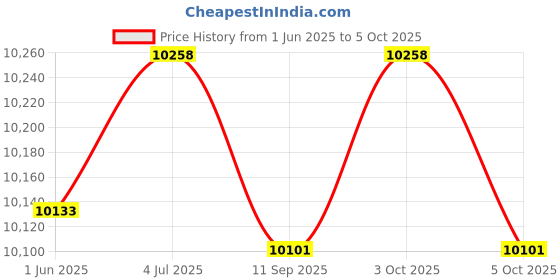 flipkart.com OZONE Morphy Lite | 4 in 1 Access Way to Unlock Smart Door Lock Price History Graph from 1 Jun 2025 to 5 Oct 2025