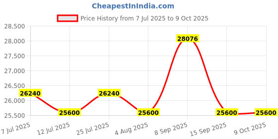 flipkart.com OZONE MORPHY NXT PLUS Smart Door Lock Price History Graph from 7 Jul 2025 to 9 Oct 2025