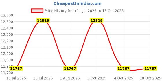 flipkart.com OZONE OZ-FDL-01 Life NXT Smart Door Lock Price History Graph from 11 Jul 2025 to 18 Oct 2025