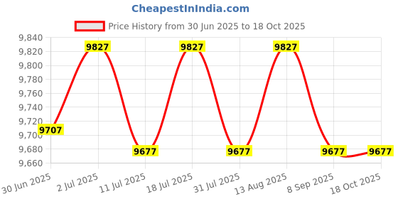 flipkart.com OZONE OZ-FDL-02-LIFE-LITE Smart Door Lock Price History Graph from 30 Jun 2025 to 18 Oct 2025