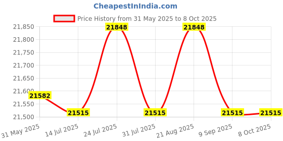 flipkart.com OZONE OZ-FDL-02-LIFE-NXT-i Smart Door Lock Price History Graph from 31 May 2025 to 8 Oct 2025