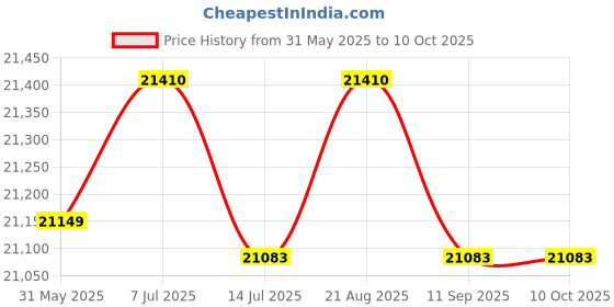 flipkart.com OZONE OZ-FDL-02-LIFE-NXT-i Smart Door Lock Price History Graph from 31 May 2025 to 8 Oct 2025