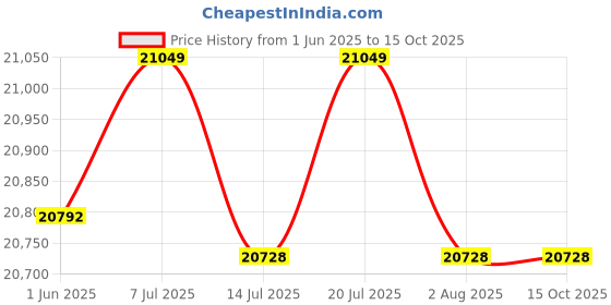 flipkart.com OZONE OZ-FDL-33 Life SLN std Smart Door Lock Price History Graph from 1 Jun 2025 to 15 Oct 2025