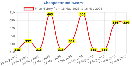 flipkart.com ozone Radiant Platinum Facial Kit | Radiant, Youthful Skin | 6 Easy Steps | Single Use 75 g ozone Price History Graph from 18 May 2025 to 15 Nov 2025