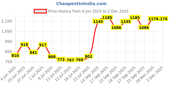 flipkart.com nirlon Ozone Single Wall Water /Fridge Refrigerator 1000 ml Bottle nirlon Price History Graph from 4 Jun 2025 to 2 Dec 2025