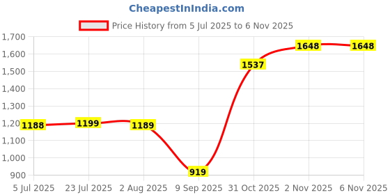 flipkart.com omichef Ozone Stainless Steel 1L Single Wall & Fridge Water Bottle BPA-Free & Leak-Proof 1000 ml Bottle omichef Price History Graph from 5 Jul 2025 to 3 Nov 2025