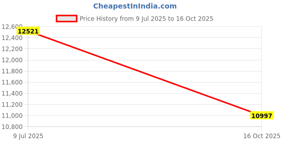 flipkart.com ozone Stainless Steel, Zinc Alloy Glossy Smart Lock ozone Price History Graph from 9 Jul 2025 to 16 Oct 2025