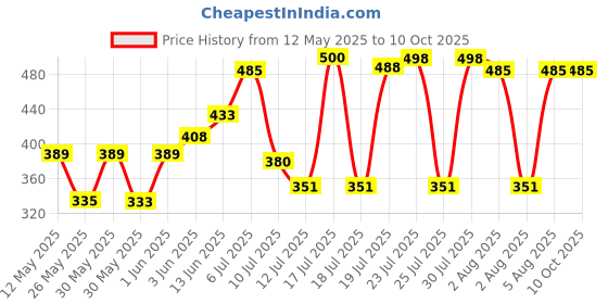 flipkart.com ozone Study Table For Student/ Kids Table/ Laptop Table Wood Portable Laptop Table ozone Price History Graph from 12 May 2025 to 10 Oct 2025