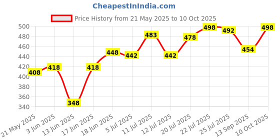 flipkart.com ozone Study Table for Students / kids Table / Multi-purpsoe Table Wood Portable Laptop Table ozone Price History Graph from 21 May 2025 to 10 Oct 2025
