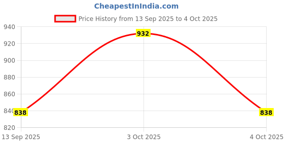 flipkart.com ozoneco Men Pyjama ozoneco Price History Graph from 13 Sep 2025 to 4 Oct 2025