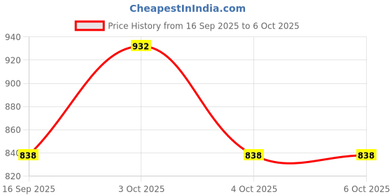 flipkart.com ozoneco Men Pyjama ozoneco Price History Graph from 16 Sep 2025 to 4 Oct 2025