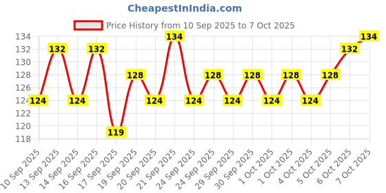 flipkart.com ozonide 3 Meter AC Outlet Drain Water Pipe and Multipurpose Hose Pipe Washing Machine Inlet Hose ozonide Price History Graph from 10 Sep 2025 to 6 Oct 2025