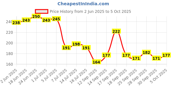 flipkart.com ozonide AC Voltage Line Tester With Buzzer And LED Torch Light Digital Voltage Tester ozonide Price History Graph from 2 Jun 2025 to 5 Oct 2025